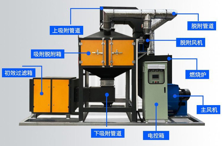 VOCs催化燃烧设备